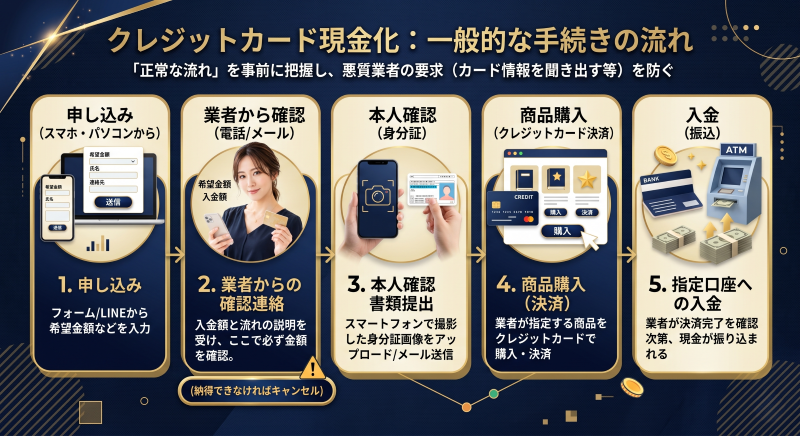 クレジットカード現金化の申し込みから入金までの流れ